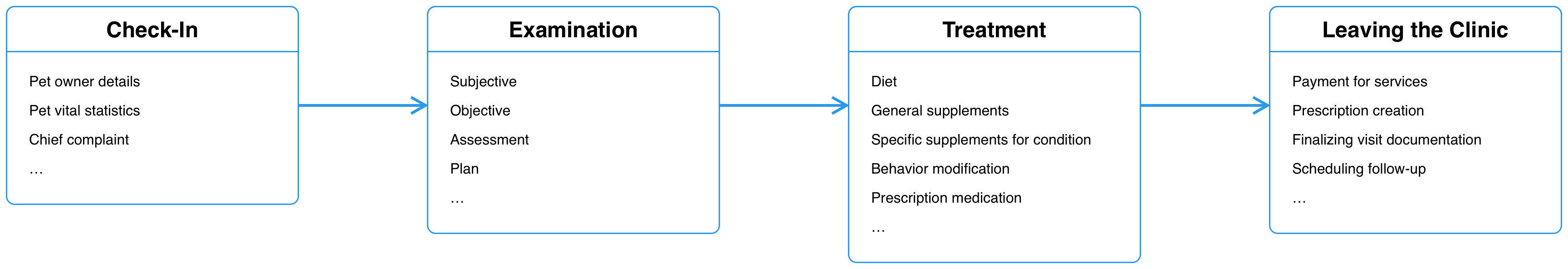 A simplified model of the four primary steps in a visit.