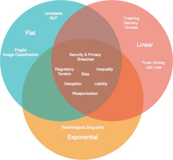 Three circles form a venn diagram. One circle represents flat advancement, another circle represents linear advancement and a third circle represents exponential advancement. The circle labeled "Flat" contains "Unreliable NLP" and "Fragile Image Classification". The circle labeled "Linear" contains "Crashing Delivery Drones" and "Truck Driving Job Loss". The circle labeled "Exponential" contains "Technological Singularity". The region where all three circled overlap contains "Security & Privacy Breaches", "Bias", "Regulatory Tension", "Inequality", "Deception", "Liability", and "Weaponization". 