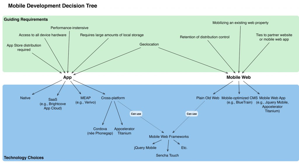Mobile Development Choices