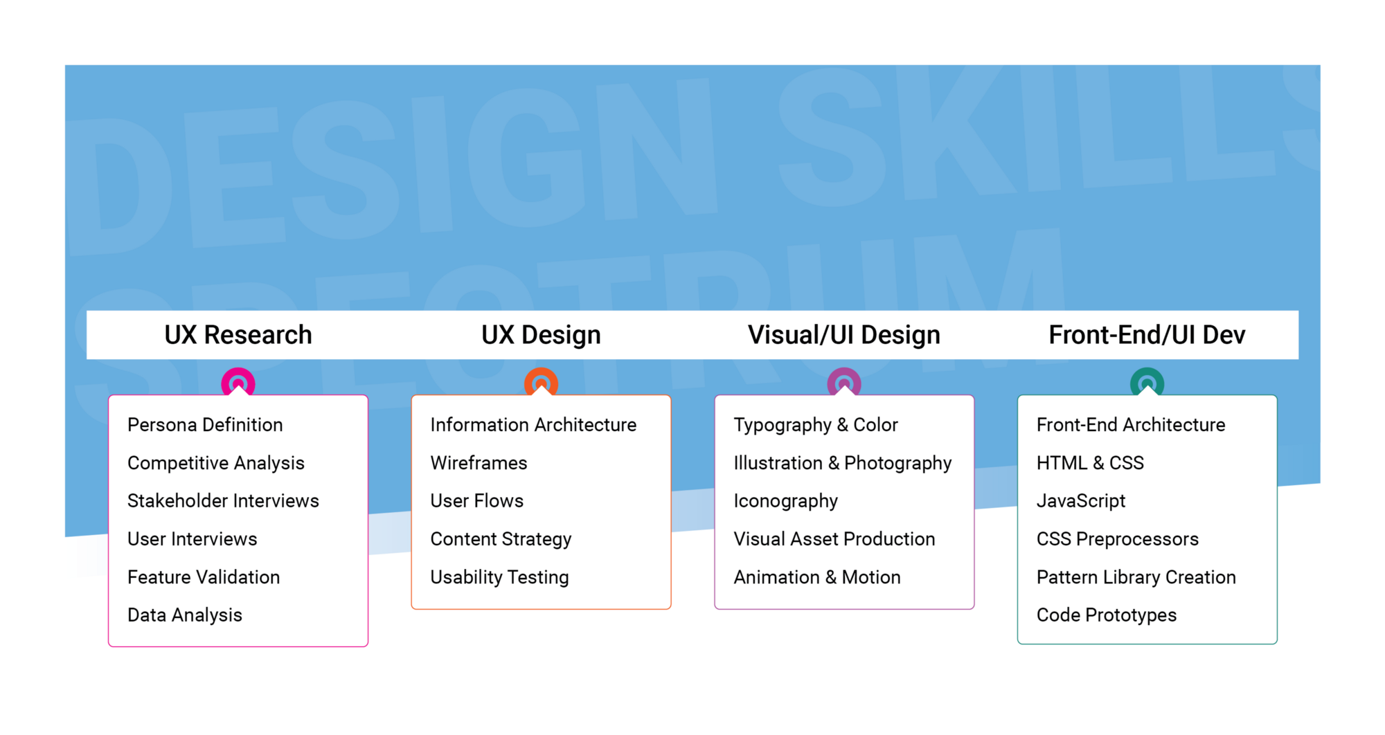 Design Skills Spectrum