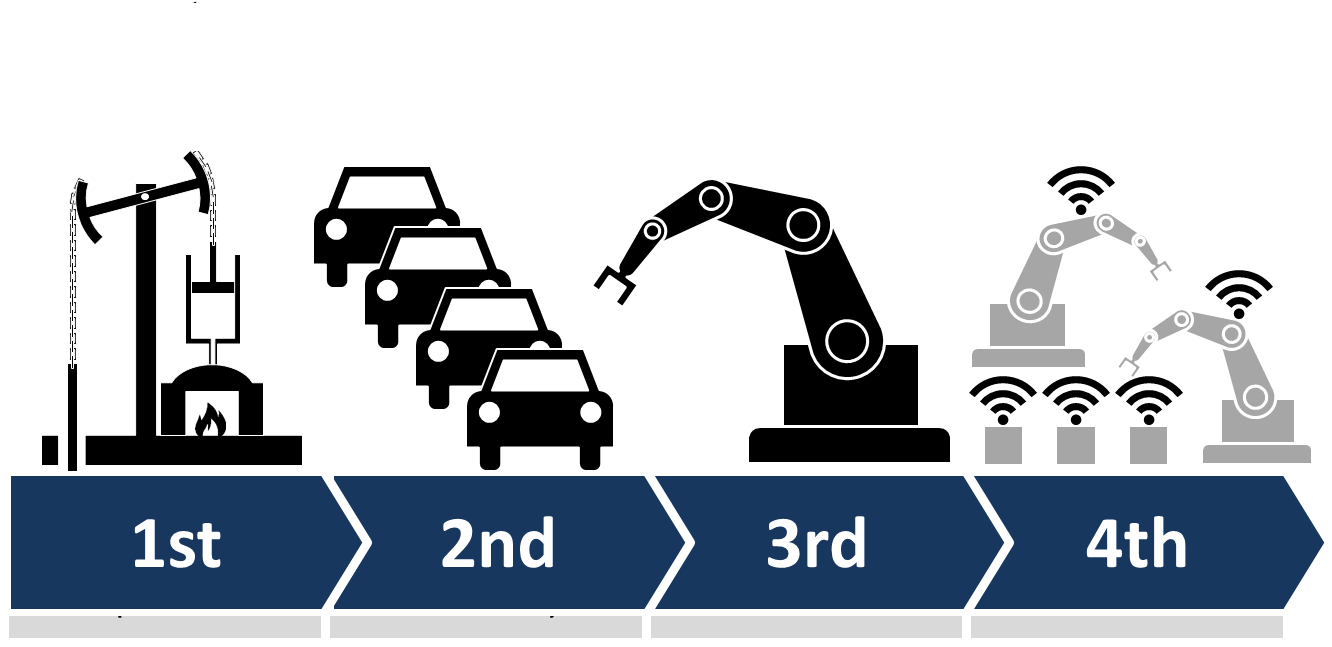 Four industrial revolutions