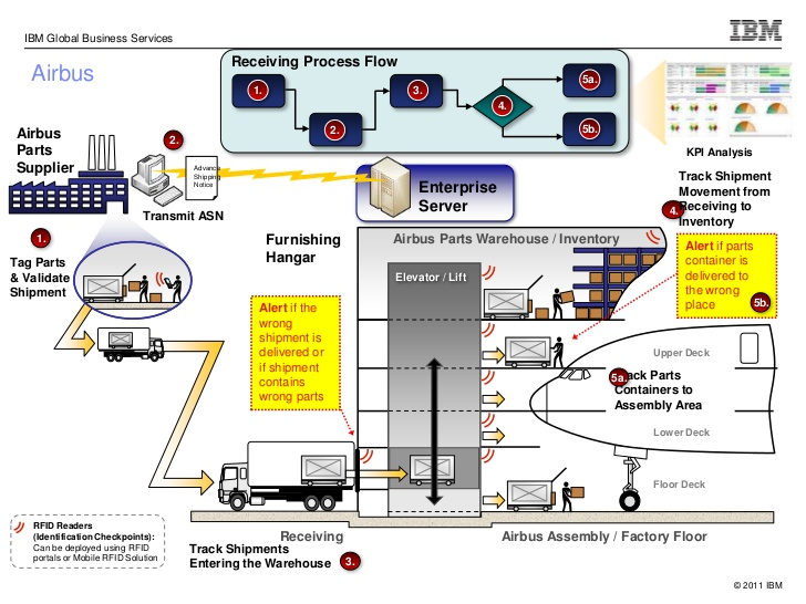 IBM Global Business Services
