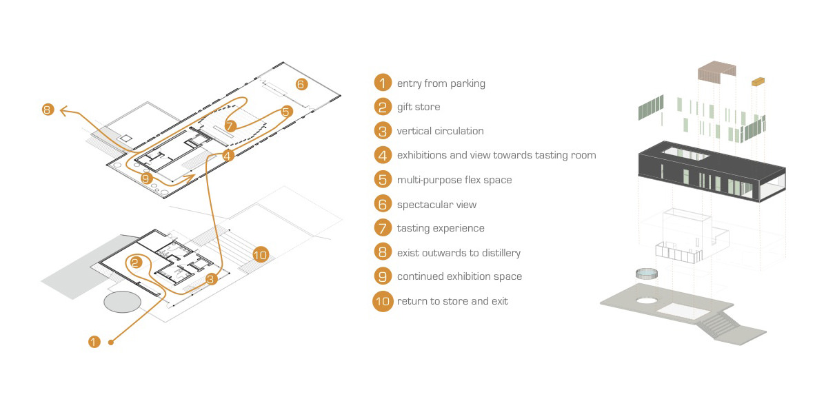Circulation study done for a visitor center proposal.