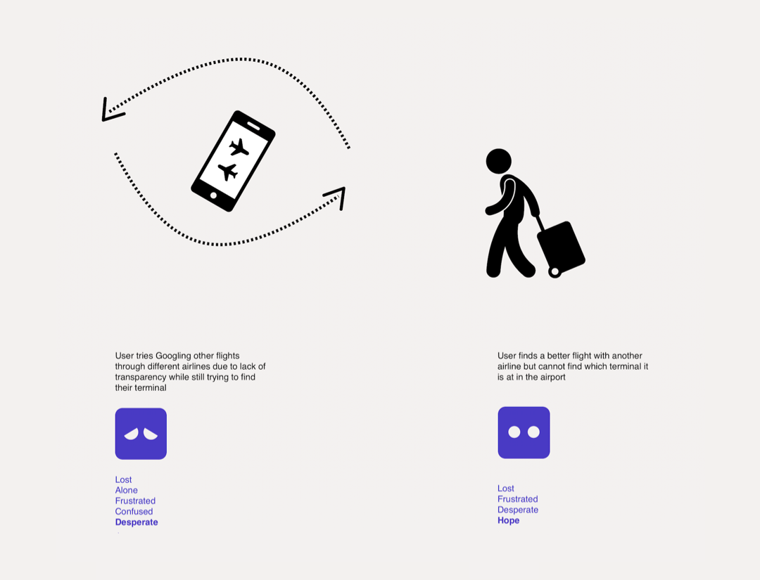 User journey for air travel