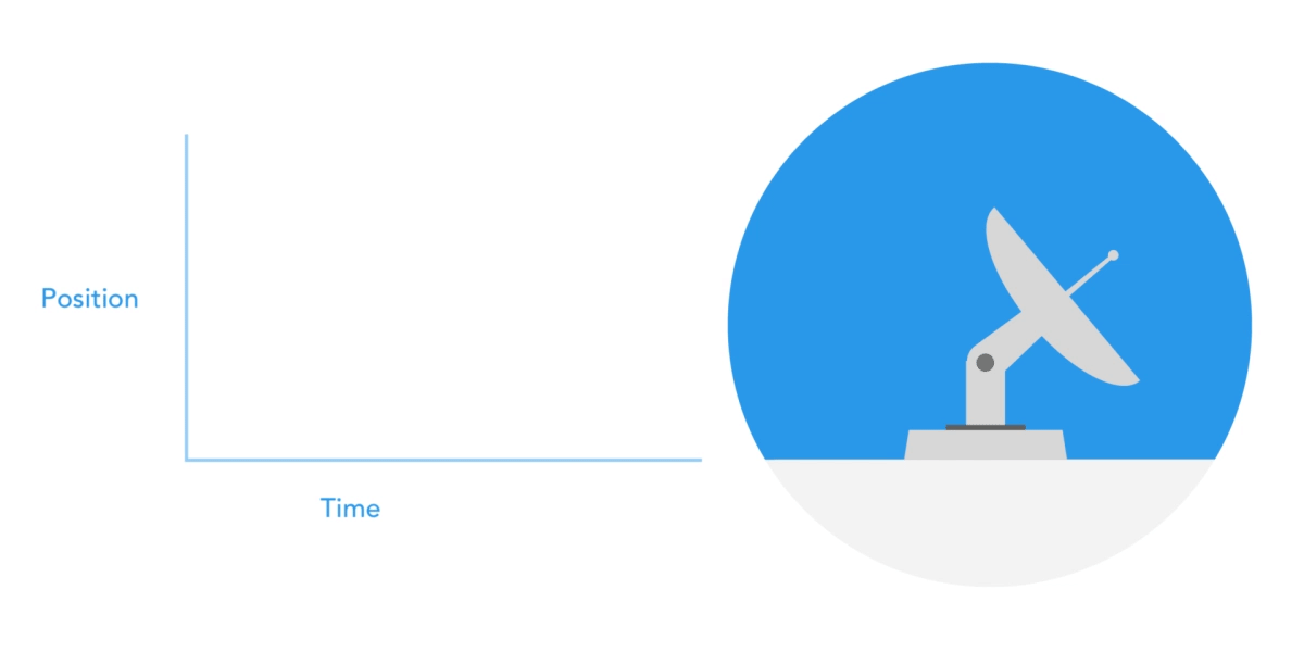 Graph showing position against time to left of stationary animated satellite dish whose upper half appears to rotate from right to left and back
