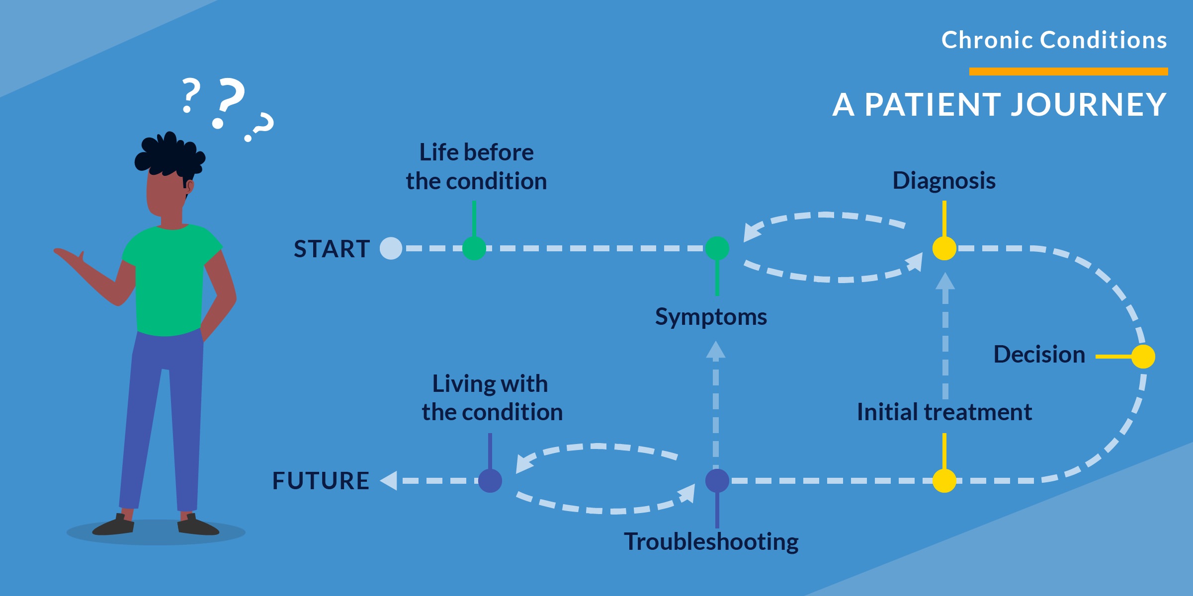 Chronic Conditions: A Patient Journey. An illustration of a person with question marks above their head on a blue background. A path leads through several dots representing stages of a journey. Start, life before the condition, symptoms, diagnosis, decision, initial treatment, troubleshooting, living with the condition, and the future. The path is cyclical between symptoms and diagnosis, and between troubleshooting and living with the condition. The path can double back or revert from troubleshooting to symptoms, or from initial treatment to diagnosis.