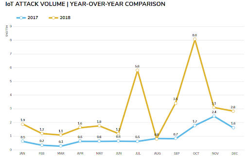 IoT Attack Volume graph, year over year comparison of 2017 and 2018 showing a 217.5% increase in just one year.