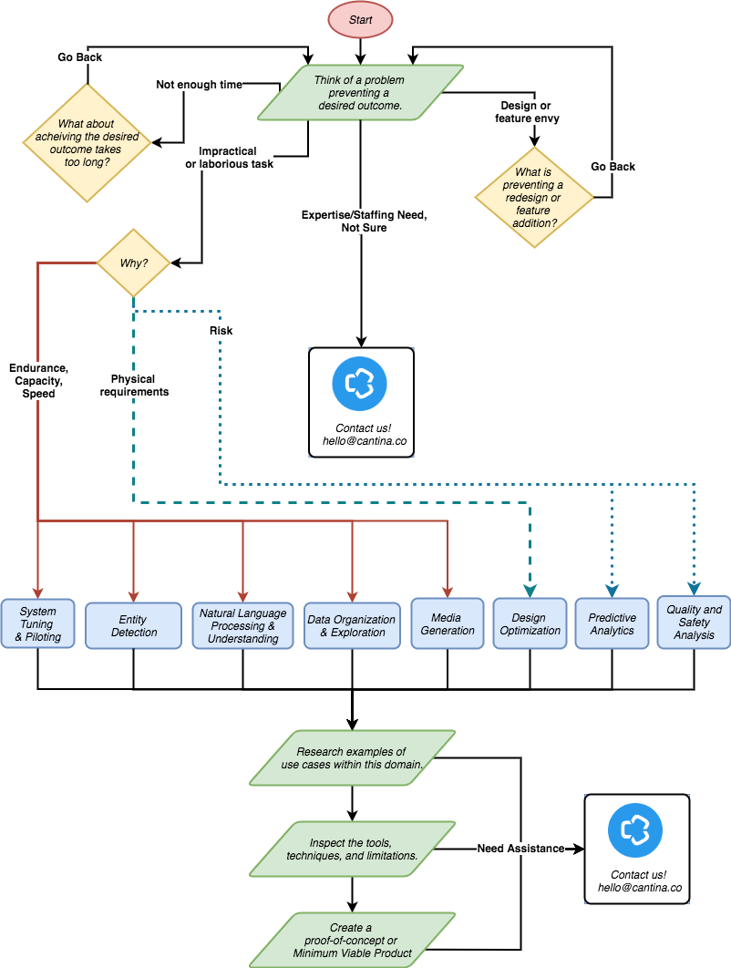 A flowchart depicting how to brainstorm your own use cases for AI. First, think of a problem preventing a desired outcome. If the problem is a lack of time, what about achieving the desired outcome takes so long? Now the problem can be framed in terms of the first prompt. Is it design or feature envy? What is preventing a redesign or feature addition? Once again, the problem can now be framed in terms of the first prompt. Is it because of an expertise or staffing need? Are you just not sure? Feel free to email us at hello@cantina.co or call 1-800-775-2714.  Is the problem simply that a task is impractical or laborious? What makes the task so? If it’s a matter of endurance, capacity, or speed, look at the following areas of AI technology. System tuning & piloting, entity detection, natural language processing & understanding, data organization & exploration, and media generation. If the problematic task is a matter of specific physical requirements, there are AI applications for physical design optimization. If the task involves risk, predictive analytics and quality assurance & safety analysis are good areas of research. Now, once a general implementation domain has been chosen, research examples of use cases with that domain. Then inspect tools, techniques, and limitations. Finally, create a proof of concept or minimum viable product. If you need assistance, contact Cantina Consulting.