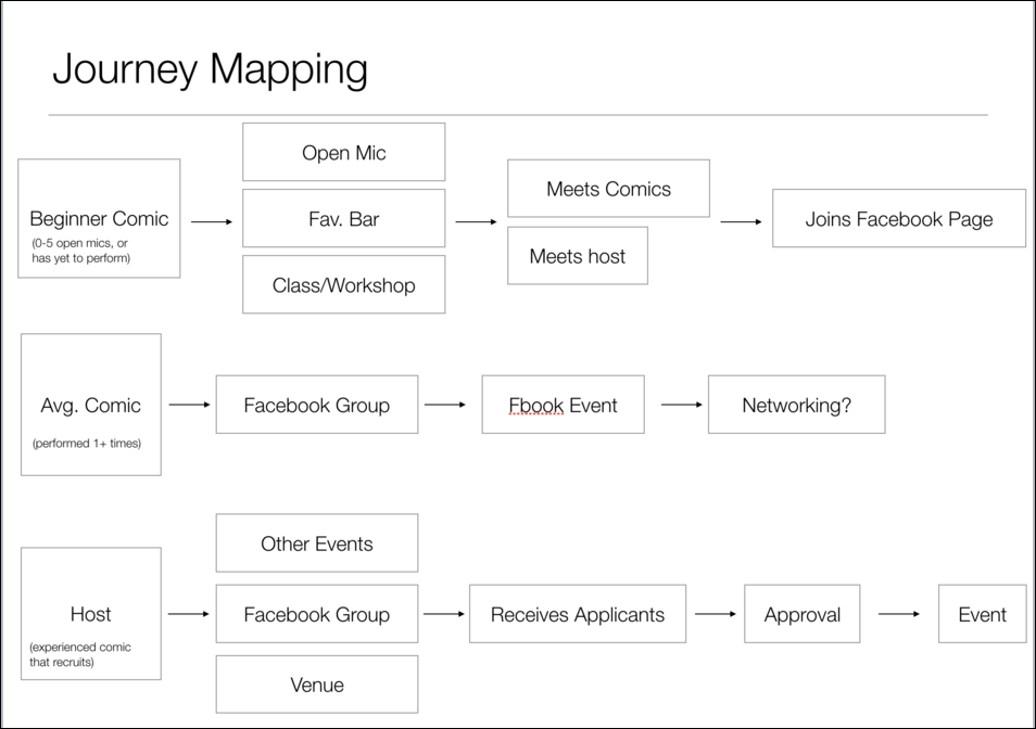 Diagrams of the current steps comedians take to network and perform.