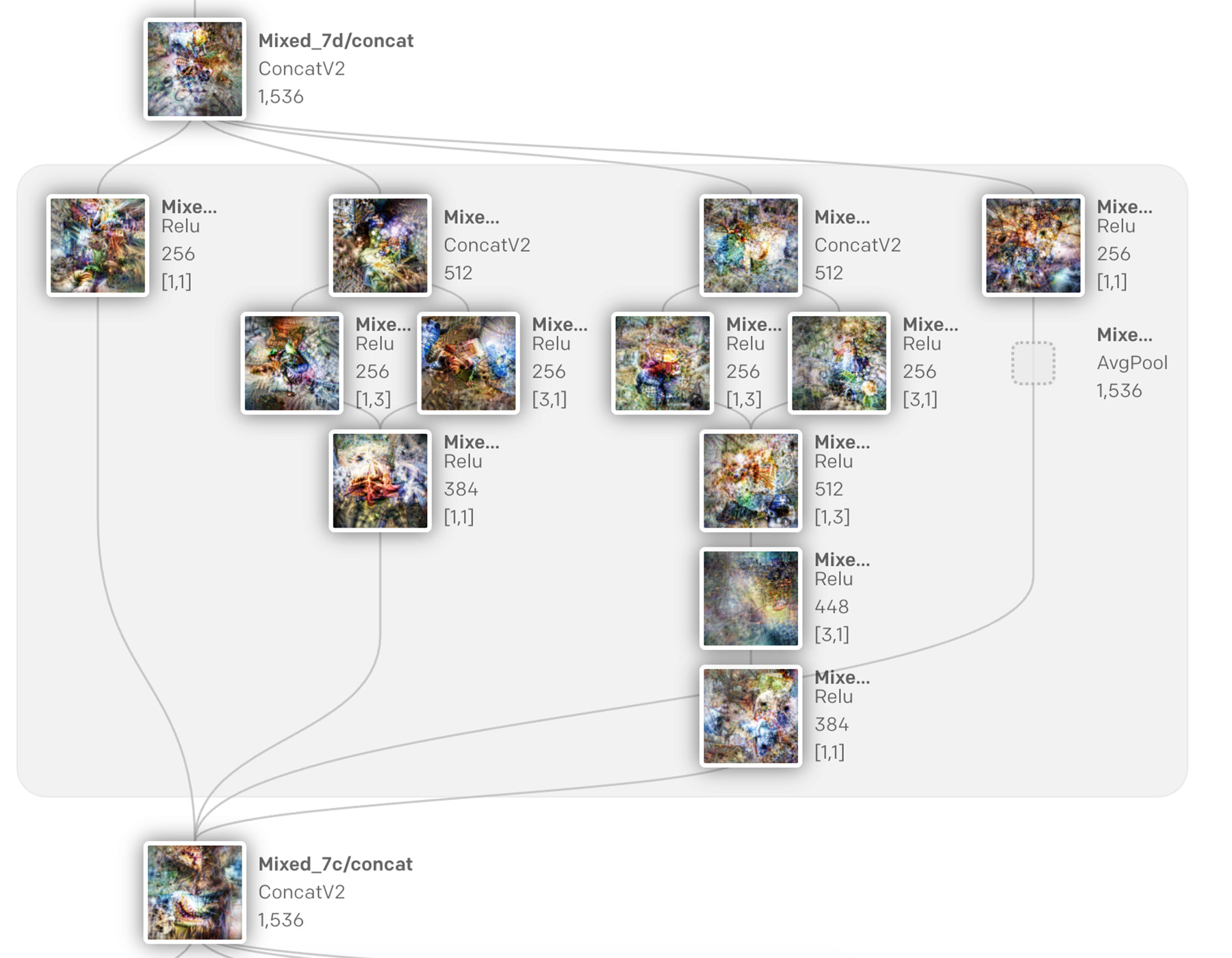 An image composed of tiny square images connected by lines. Each square image represents a neural network layer and the visualization of a image data within said layer at the point of processing. The lines dictate how each layer is connected within the broader network.