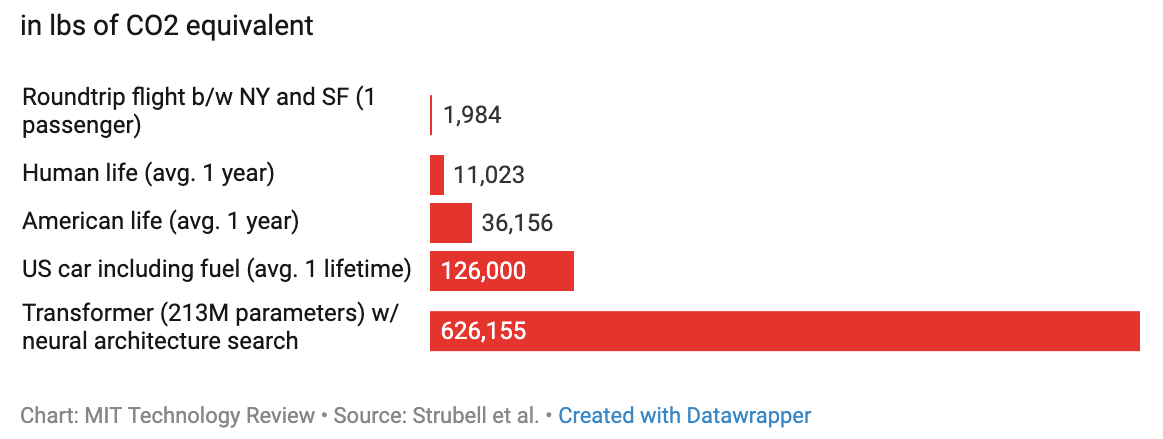 A bar graph visualizing the following information. In terms of pounds of carbon dioxide production, one passenger flight from New York to San Francisco produces 1,9874, the average human life in one year produces 11,023, the average American life in one year produces  36,156, the average car in the United States in its lifetime produces 126,000, and a large “Transformer” model with neural architecture search produces 626,155.