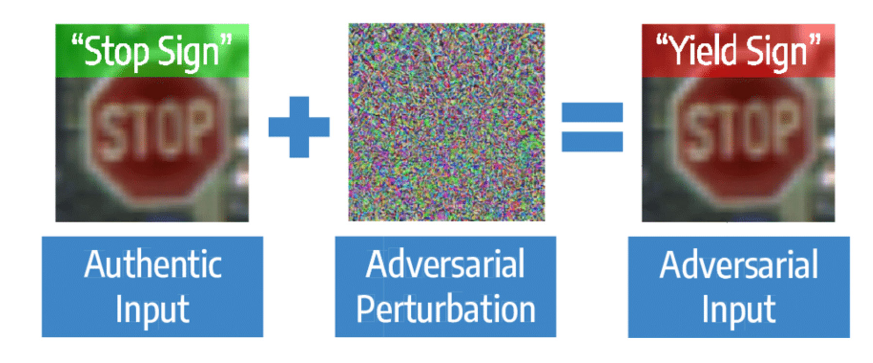 An image composed of three smaller images. First, a stop sign, identified as a stop sign by an algorithm. The next image is random noise, with indication that it will be added to the stop sign image to produce the third and final image. The final image appears to be the original image because the random noise is not visible to the human eye once it is added. However, a label states the algorithm incorrectly identifies the final image as a yield sign.