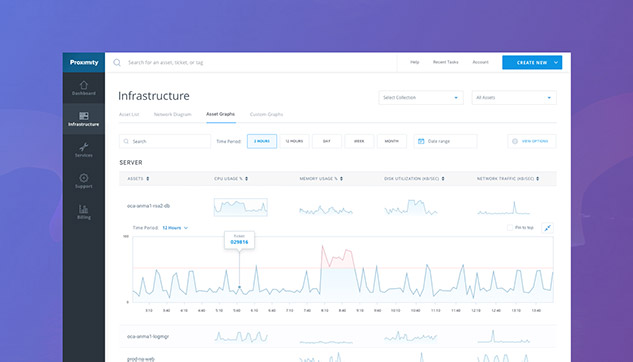 Improving the ROI of Cloud Services