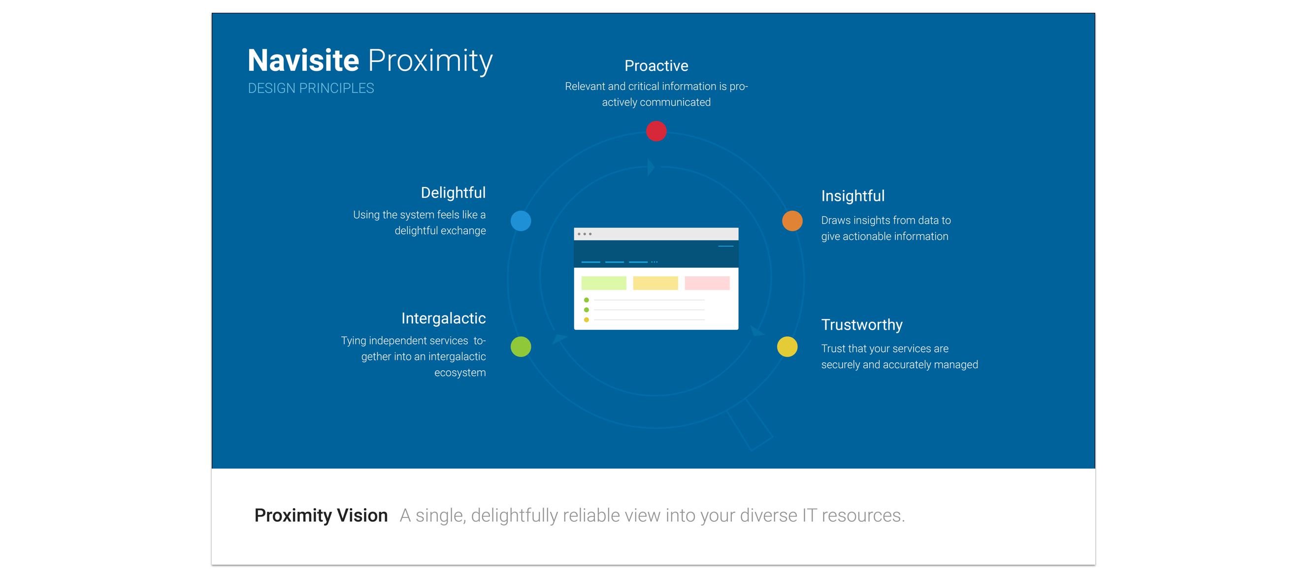 Navisite design principles.