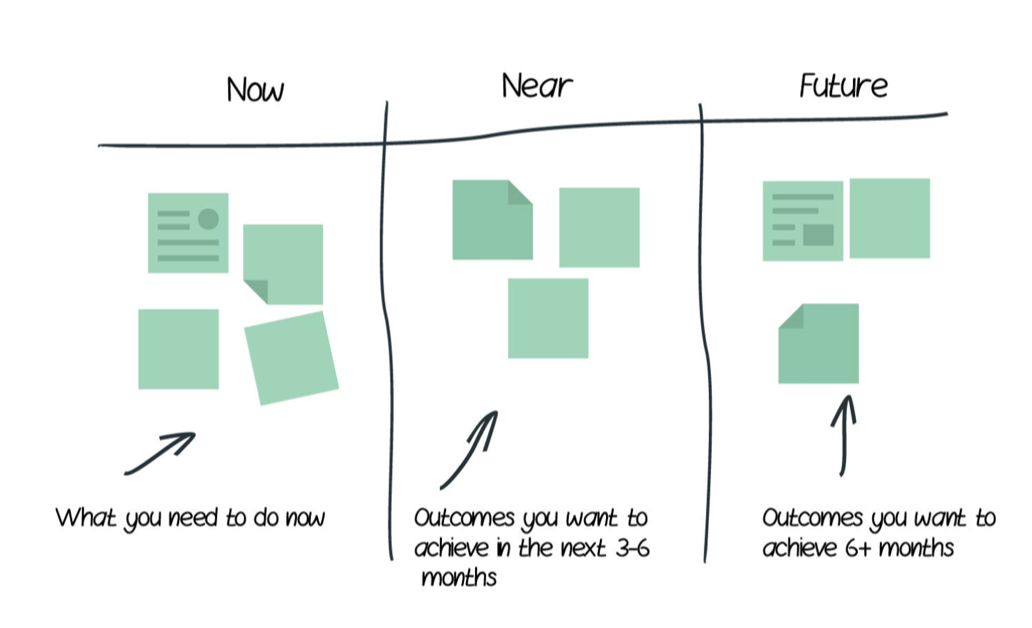 Outcome-based Roadmap