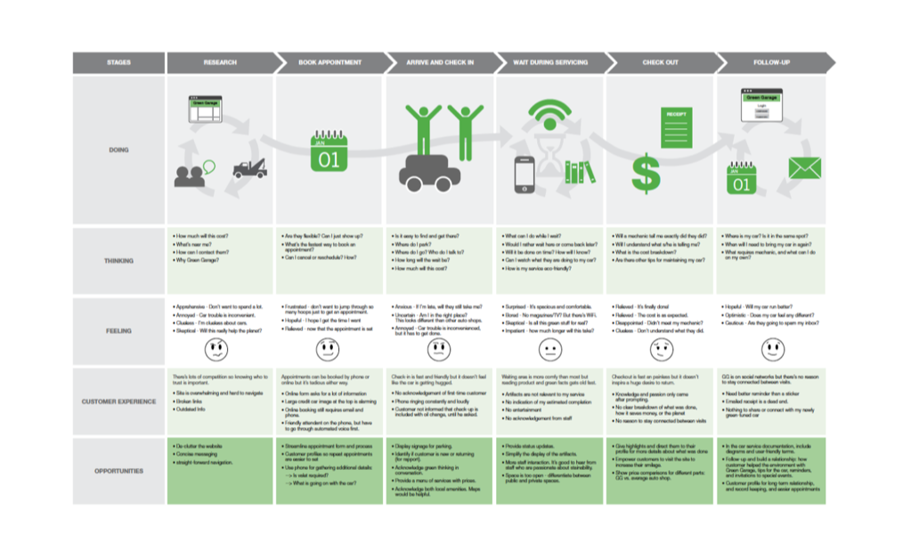Customer Journey Mapping